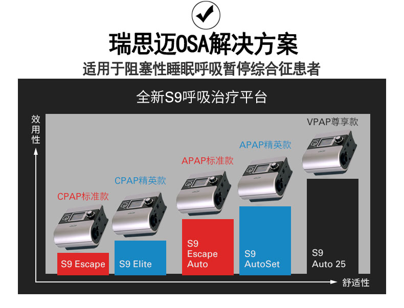 Resmed 瑞思邁呼吸機(jī)S9 Autoset 全自動(dòng) 單水平 治療睡眠呼吸暫停、打鼾、打呼嚕 