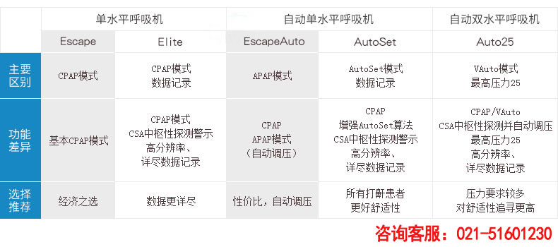 Resmed 瑞思邁呼吸機(jī)S9 Autoset 全自動(dòng) 單水平 治療睡眠呼吸暫停、打鼾、打呼嚕 